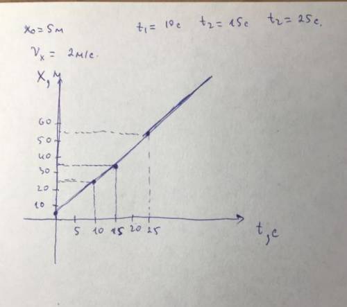 Постройте график зависимости координаты тела от времени приравномерном прямолинейном движении, если