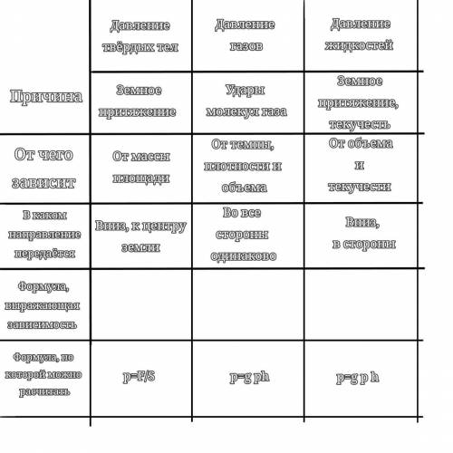 с таблицей , нужны формулы, выражающие зависимость давления твёрдых тел, газов и жидкостей.