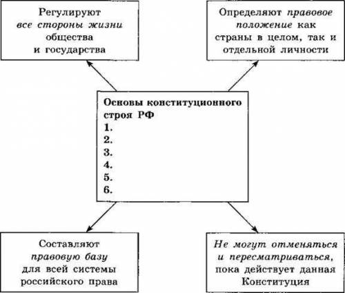 Заполните схему, в которую вносите основные принципы конституции