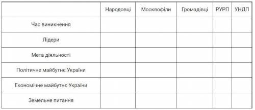 заполнить таблицу Тема: Особливості українського руху в Австрійській та Російських імперій у XIX ст.