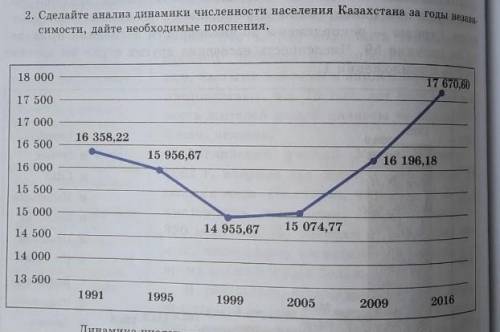 анализ динамики численности населения Казахстана за годы независимости, дайте необходимые пояснения.