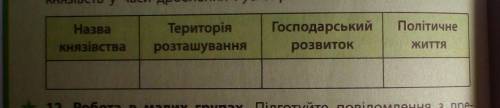 11, Складіть таблицю «Розвиток руських князівств у часи дроблення Русі України». На сьогодні треба і