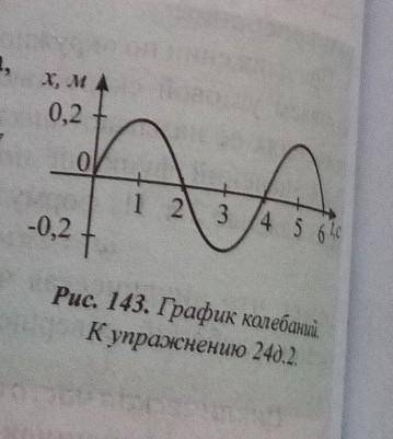 2. Найдите амплитуду, период, частоту и циклическую частоту колебаний математического маятника по гр