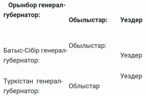 Батыс-Сібір генерал-губернатор: Обылыстар: Уездер Түркістан генерал-губернатор: Облыстар