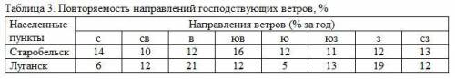 Задание 3. По данным таблицы 3 постройте розы ветров для населенных пунктов