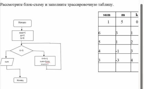 Рассмотрите блок схему и заполните трассировочную таблицу