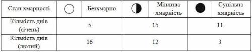 РЕШИТЕ СЕГОДНЯ 1. Доповніть таблицю.1 Файл2. Визначте температуру повітря на висоті 1500 м, якщо на