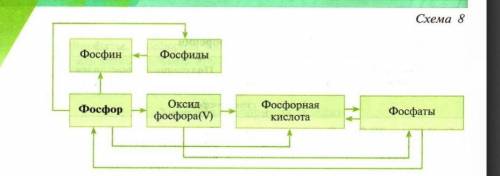 Составьте уравнения по таблице