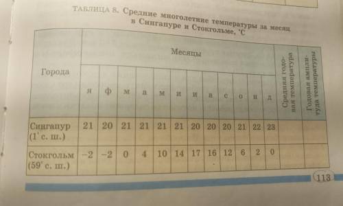 География нужно найти среднегодовую температуру каждого города и годовую амплитуду температуры