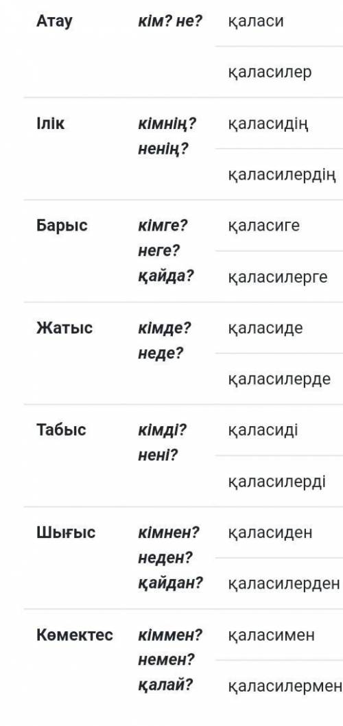 Разбери по падежам слово қаласы 10б