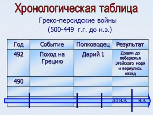 ) параграф 32-33 и заполнить таблицу все основные события войны