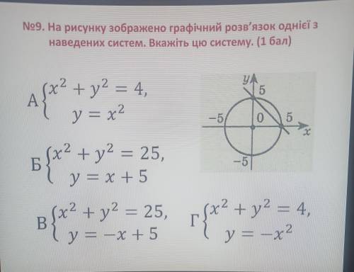 No9. На рисунку зображено графічний розв'язок однієї з наведених систем. Вкажіть цю систему.