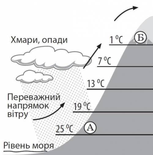 Вітер рухається з океану на суходіл, долаючи гірські хребти. Оцініть абсолютну вологість і температу