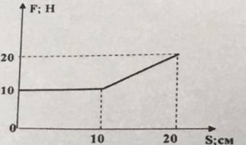 Дан график зависимости силы, приложенной к телу, от его перемещения. Найдите графическим работу, сов