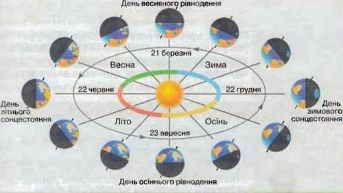 Поясни яким чином зміни пір року пов'язані сонячним освітленням земної поверхні