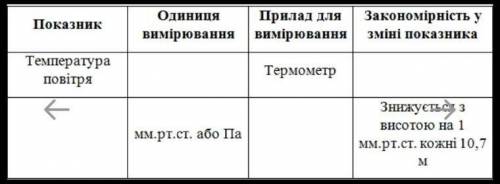 До іть зроблю лучшим якщо буде правильноДоповніть таблицю