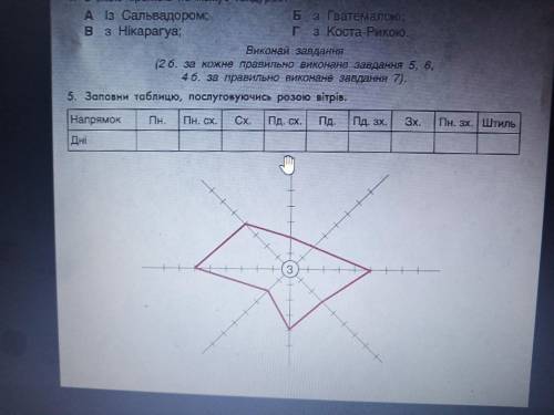 Заповни таблицю, послуговуючись розою вітрів.