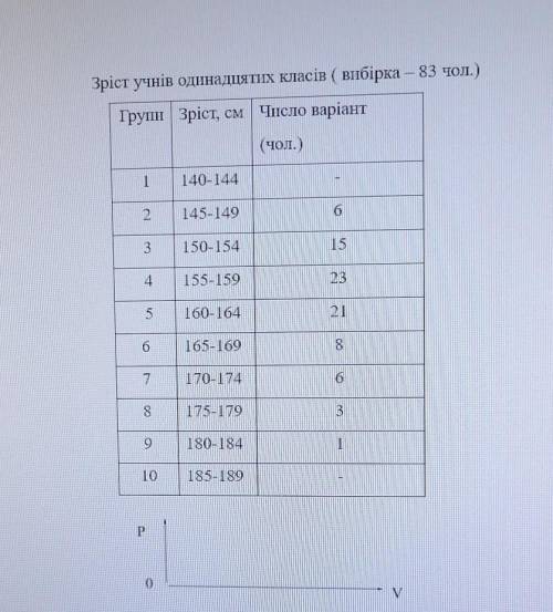 у двох одинадцятих класах виміряли зріст 83 учнів. Побуйте варіаційну криву зросту учнів. Визначте М