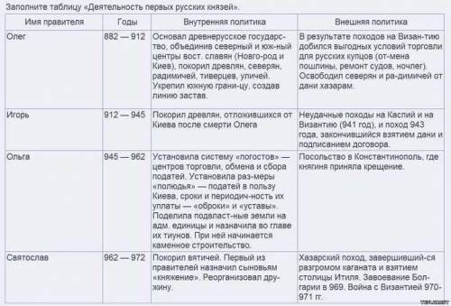 Таблица внешняя и внутреняя политика первых князей