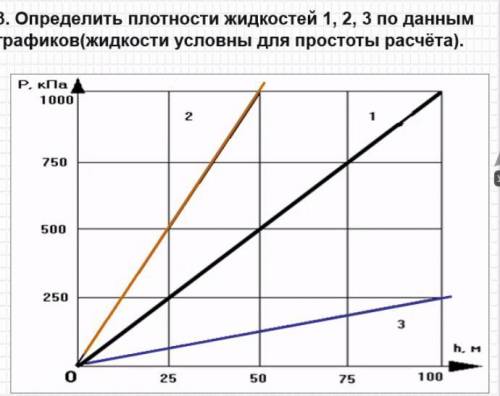 Определить плотности жидкостей 1,2,3 по данным графиков(жидкости условны для простоты расчета