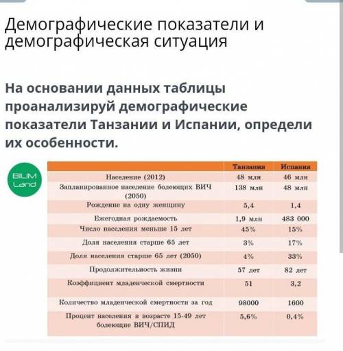 На основании данных таблицы проанализируй демографические показатели Танзании и Испании, определи их