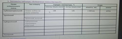 (мне сдать до 15:00) Заповніть таблицю «Кліматичні пояси Австралії» (Дам коронку) за правильный отве