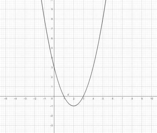 Парабола. Построить график функции функции y=x2-4x+3