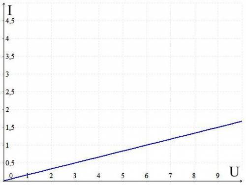 Постройте график зависимости силы тока в проводнике от напряжения на его концах, зная, что при напря