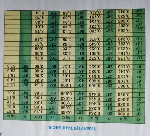 Порівняйте ctg33° і ctg88° !!