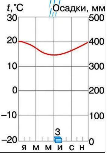 Используя представленную климатограмму, определите, какой цифре на карте она соответствует.