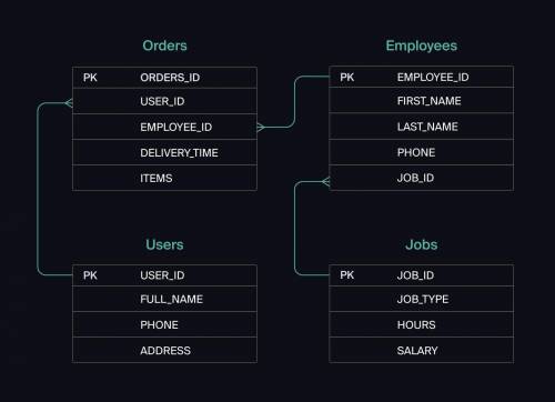 составить SQL запрос 1. В службу поддержки пришло много жалоб: заказы, в которых есть гречка, достав