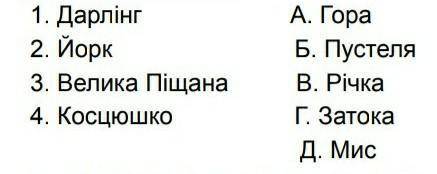 Визначте відповідність між географічними назвами берегової лінії Австралії та їх належністю до типів