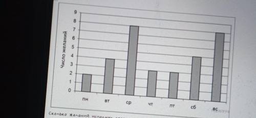 на диаграмме показано сколько желаний исполнял старик Хоттабыч в каждый день недели Пользуясь этими 