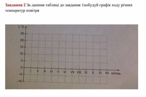 За даними таблиці до завдання побудуй графік ходу річних температур повітря