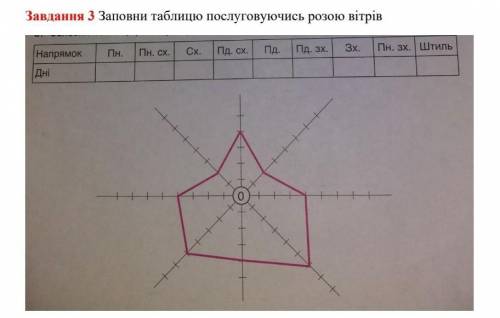 Запишіть таблицю послуговуючісь розою вітрів