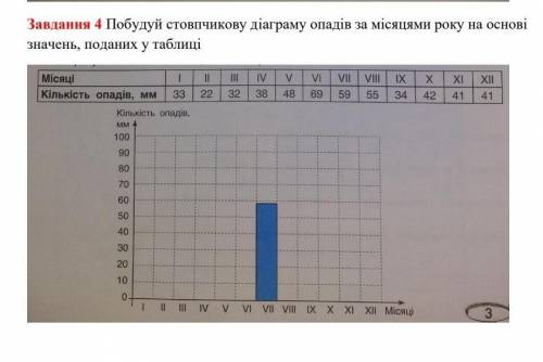 Побудуй стопчікову діаграму опадів за місяцями року на основі значень,поданих таблиць іть мені )