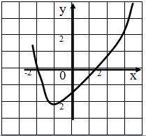 нужно ! Користуючись графіком функції знайти: а) значення функції, якщо значення аргументу дорівнює 