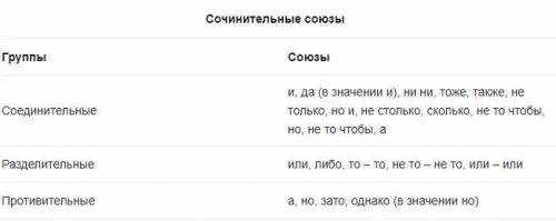 Укажи строчк(-у, -и), в котор(-ой, -ых) записаны только сочинительные союзы: как, словно, будто, точ