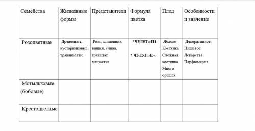 Заполнить таблицу семейства Двудольных: Розоцветные, Бобовые, Крестоцветные