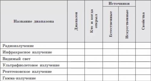 Заполните таблицу Виды электромагнитного излучения