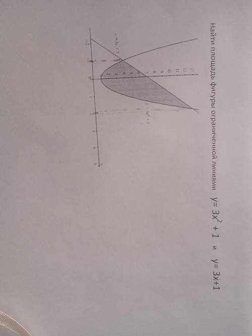 Найти площадь Фигуры ограниченной линиями дам только побыстрее