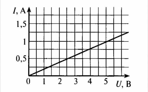 Используя график зависимости силы тока от напряжения на концах проводника, определите сопротивление 
