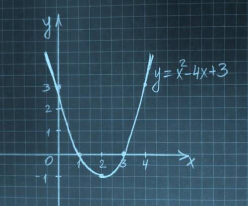 дана фунция y=x^2+4-3 4)Постройте график функции 5)опредилите в каких четвертях находится график фун