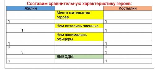 Жилин Костылин 1.Место жительства2.Чем питались пленные3.Чем занимались офицерыВывод: