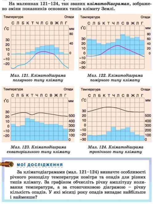 Виконати дослідження під графіками завдання.