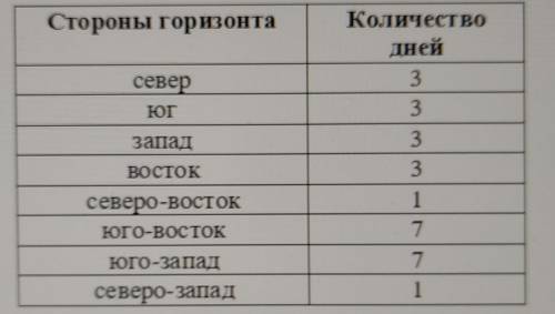 1. Построить розу ветров север-3юг-3запад-3восток-3северо-восток-1юго-восток-7Юго-Запад-7северо-запа