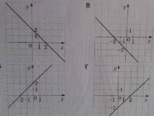 Укажите рисунок на котором изображён график функции y= -x+2