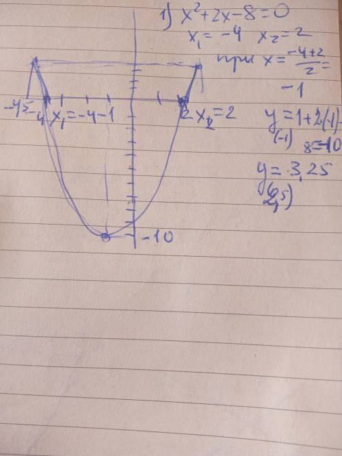 Графическое решение квадратных уравнений.Решить .x2+2x-8=0