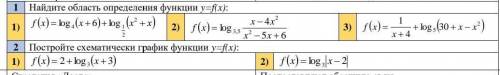 Постройте схематически график функции у=f(x) : 1) f(x) = 2 + log3 (x+3)2) f(x) = log3 | x-2 |