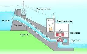 Судан энергияны калий алады?